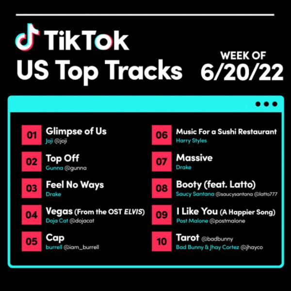 Joji’s single “Glimpse of Us is #1 on TikTok’s US Top Tracks Weekly Chart 